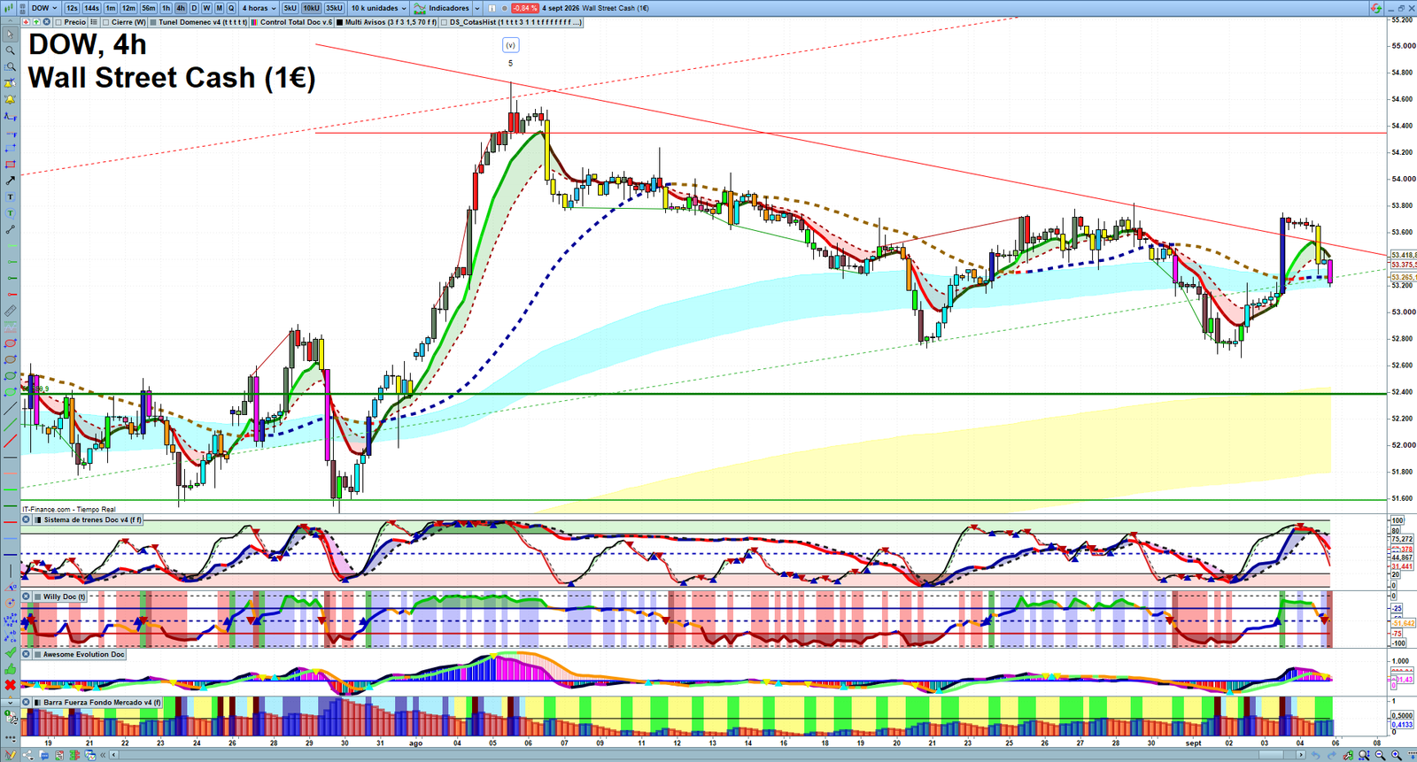 Dow Jones H4 technical analysis chart showing short-term market structure and intraday price action